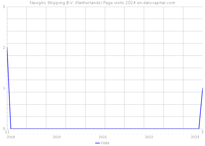 Navigito Shipping B.V. (Netherlands) Page visits 2024 