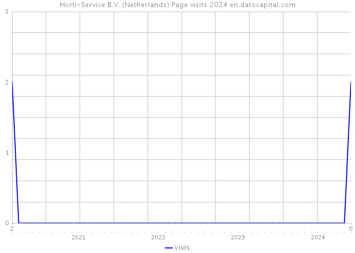 Horti-Service B.V. (Netherlands) Page visits 2024 