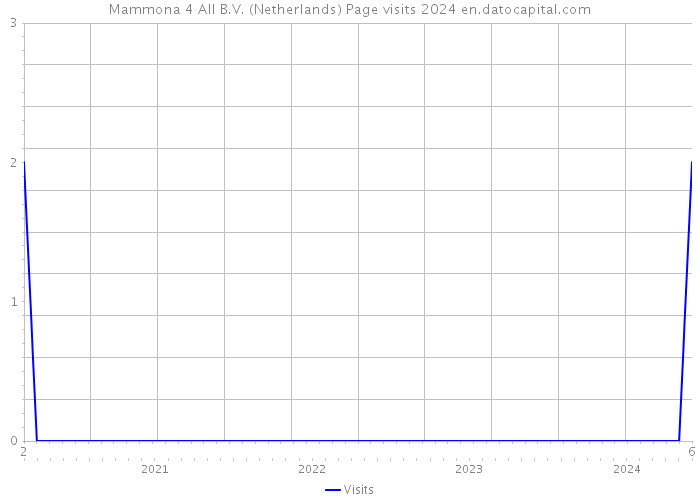 Mammona 4 All B.V. (Netherlands) Page visits 2024 