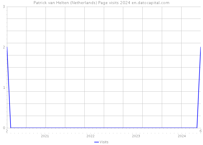 Patrick van Helten (Netherlands) Page visits 2024 