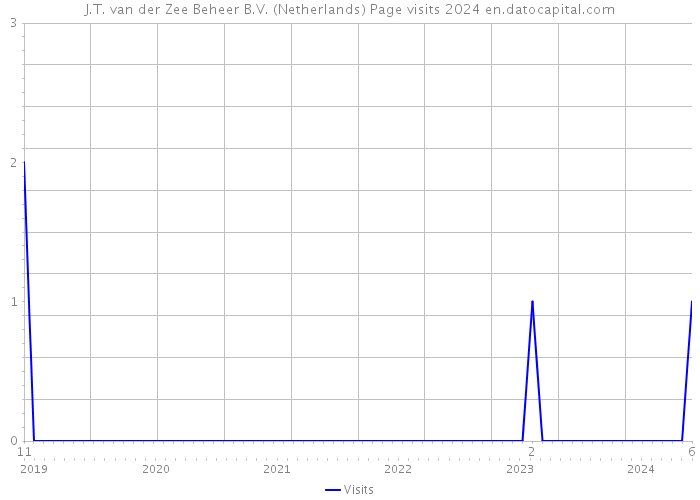 J.T. van der Zee Beheer B.V. (Netherlands) Page visits 2024 