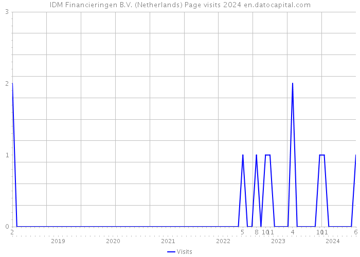 IDM Financieringen B.V. (Netherlands) Page visits 2024 