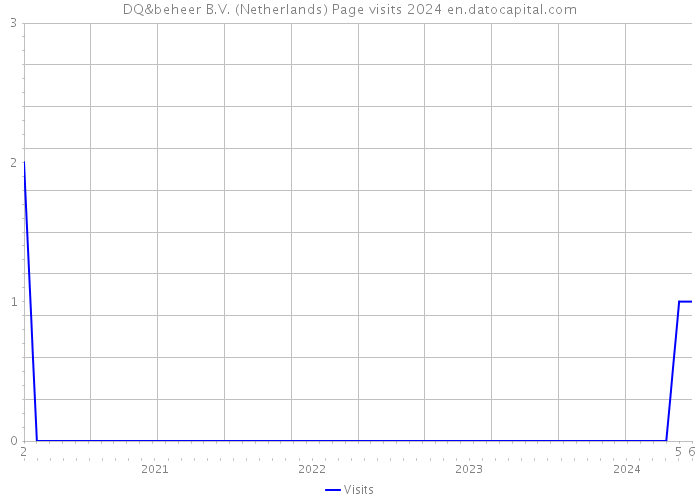 DQ&beheer B.V. (Netherlands) Page visits 2024 