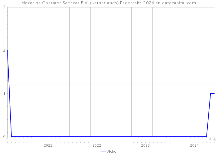 Mazarine Operator Services B.V. (Netherlands) Page visits 2024 