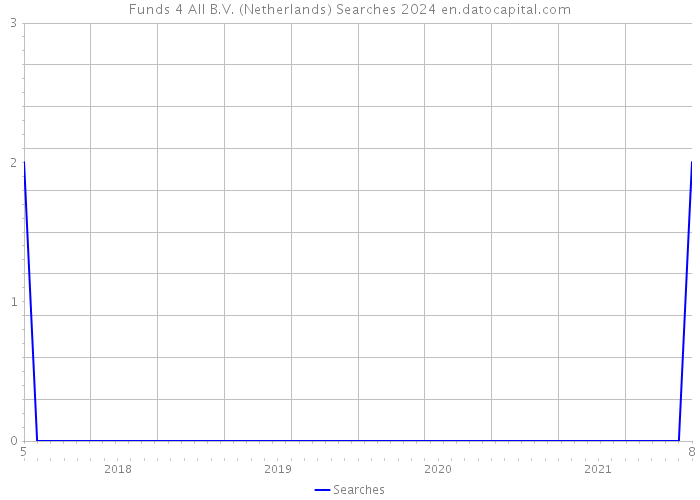 Funds 4 All B.V. (Netherlands) Searches 2024 