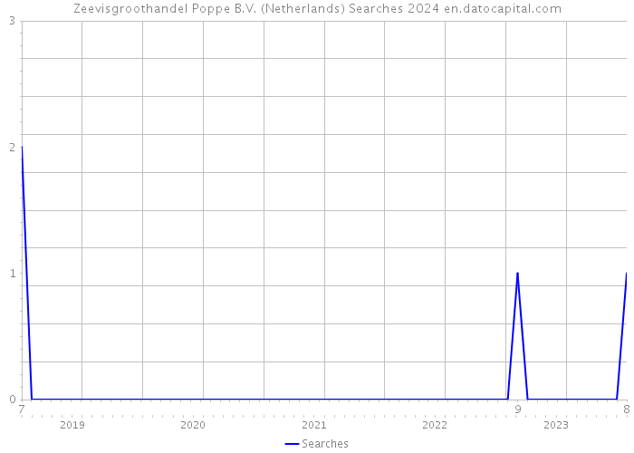 Zeevisgroothandel Poppe B.V. (Netherlands) Searches 2024 