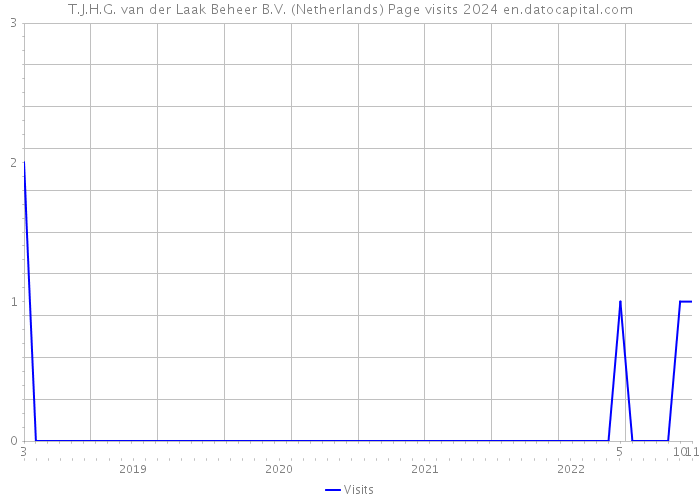 T.J.H.G. van der Laak Beheer B.V. (Netherlands) Page visits 2024 