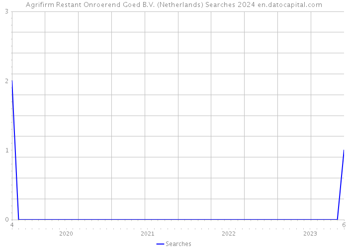 Agrifirm Restant Onroerend Goed B.V. (Netherlands) Searches 2024 