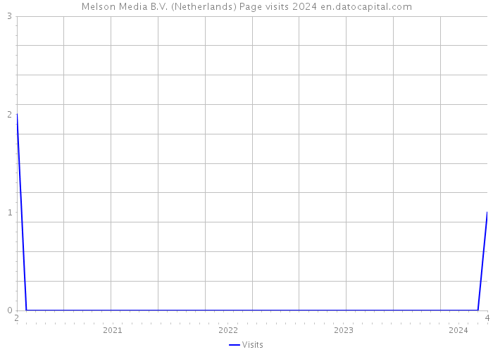 Melson Media B.V. (Netherlands) Page visits 2024 