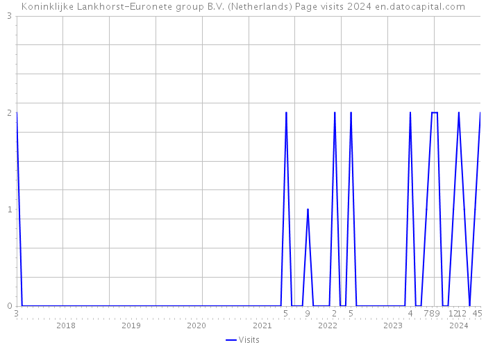 Koninklijke Lankhorst-Euronete group B.V. (Netherlands) Page visits 2024 