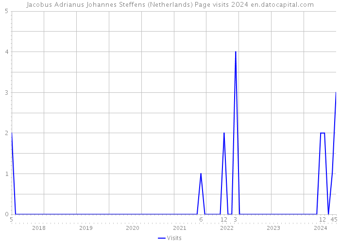 Jacobus Adrianus Johannes Steffens (Netherlands) Page visits 2024 