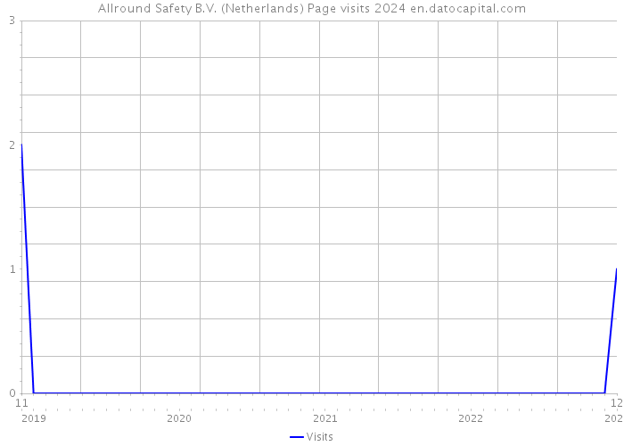 Allround Safety B.V. (Netherlands) Page visits 2024 