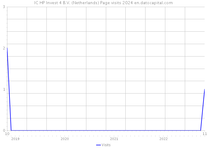 IC HP Invest 4 B.V. (Netherlands) Page visits 2024 