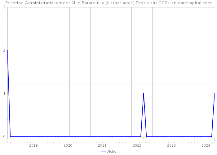 Stichting Administratiekantoor Mijn Ratatouille (Netherlands) Page visits 2024 