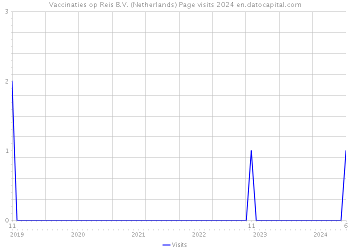 Vaccinaties op Reis B.V. (Netherlands) Page visits 2024 