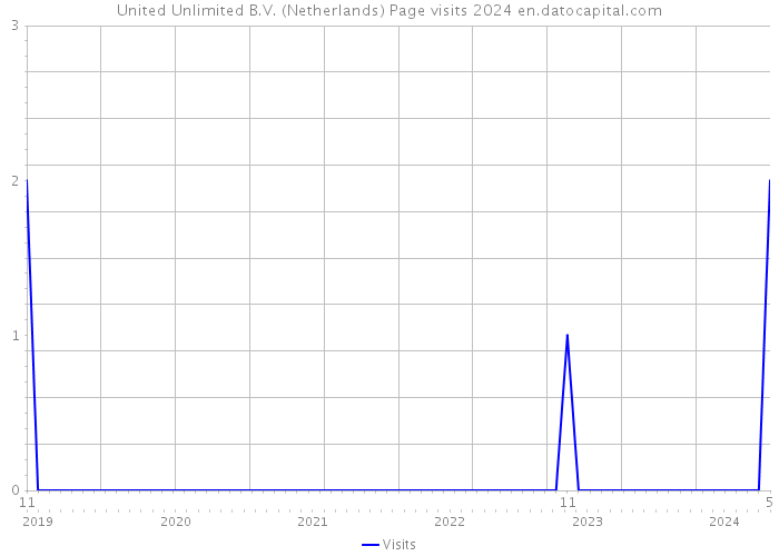 United Unlimited B.V. (Netherlands) Page visits 2024 