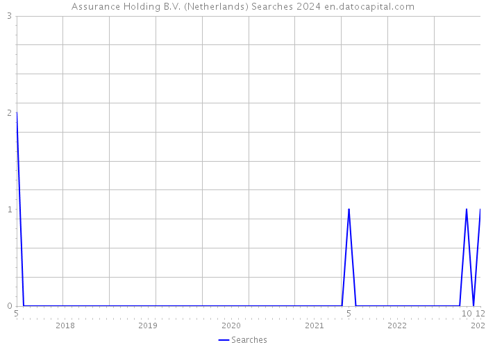 Assurance Holding B.V. (Netherlands) Searches 2024 