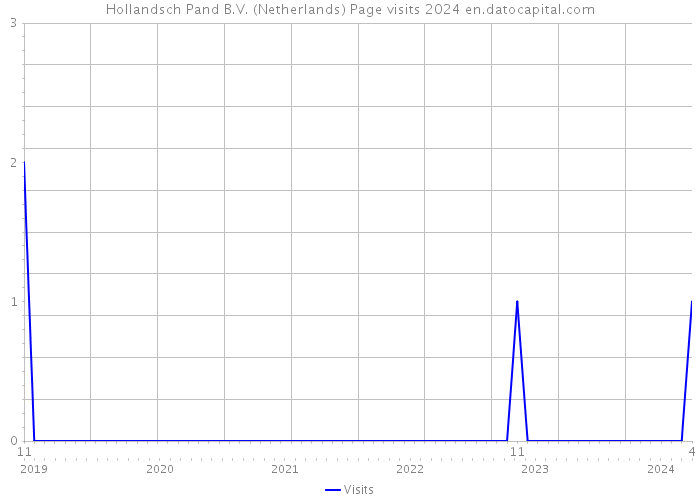 Hollandsch Pand B.V. (Netherlands) Page visits 2024 