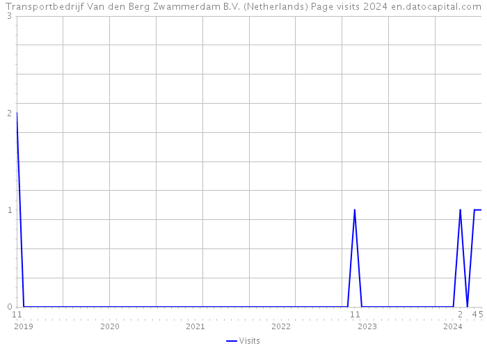 Transportbedrijf Van den Berg Zwammerdam B.V. (Netherlands) Page visits 2024 