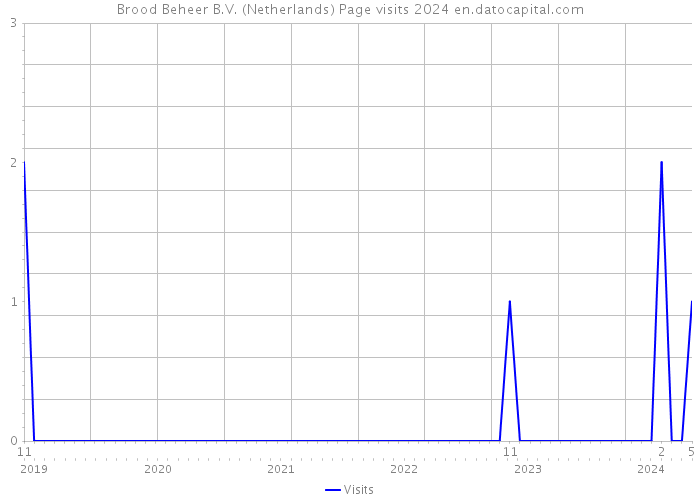 Brood Beheer B.V. (Netherlands) Page visits 2024 