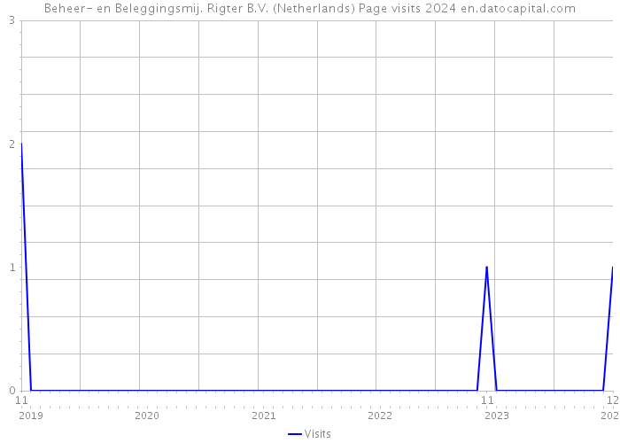 Beheer- en Beleggingsmij. Rigter B.V. (Netherlands) Page visits 2024 
