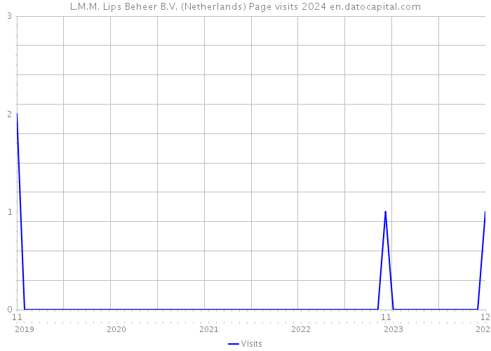 L.M.M. Lips Beheer B.V. (Netherlands) Page visits 2024 