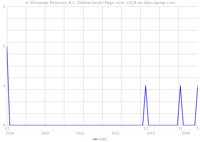 A. Molenaar Pensioen B.V. (Netherlands) Page visits 2024 