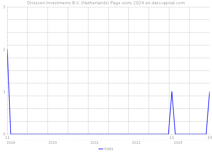 Driessen Investments B.V. (Netherlands) Page visits 2024 