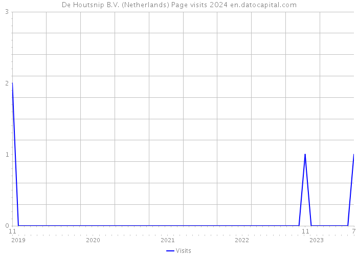 De Houtsnip B.V. (Netherlands) Page visits 2024 