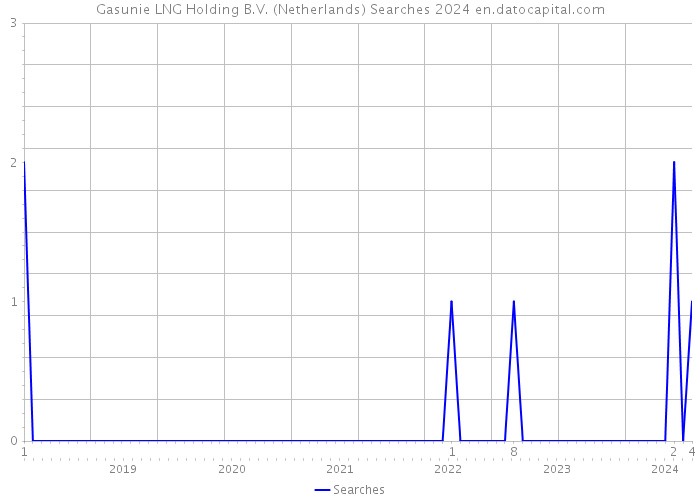 Gasunie LNG Holding B.V. (Netherlands) Searches 2024 