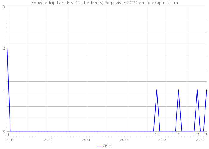 Bouwbedrijf Lont B.V. (Netherlands) Page visits 2024 