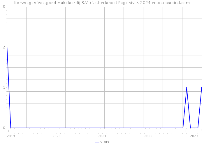 Korswagen Vastgoed Makelaardij B.V. (Netherlands) Page visits 2024 