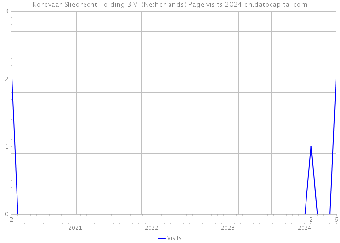 Korevaar Sliedrecht Holding B.V. (Netherlands) Page visits 2024 