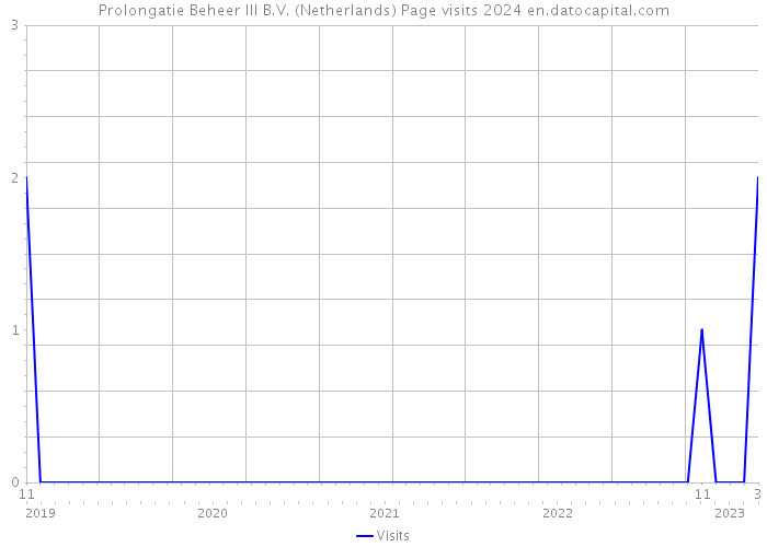Prolongatie Beheer III B.V. (Netherlands) Page visits 2024 