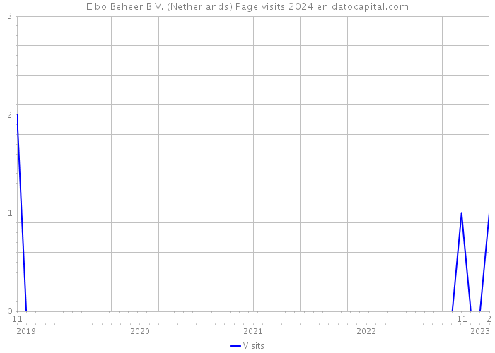 Elbo Beheer B.V. (Netherlands) Page visits 2024 