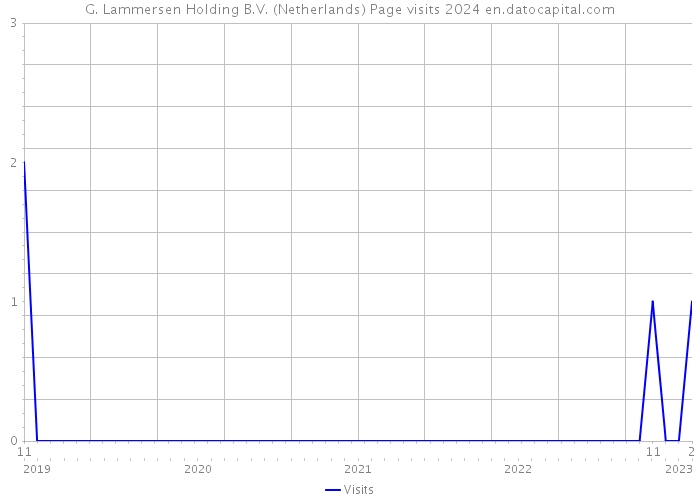 G. Lammersen Holding B.V. (Netherlands) Page visits 2024 