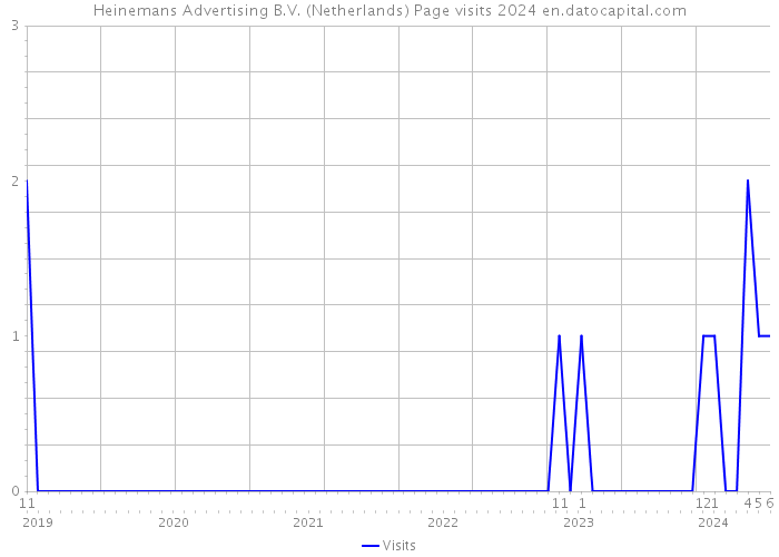Heinemans Advertising B.V. (Netherlands) Page visits 2024 