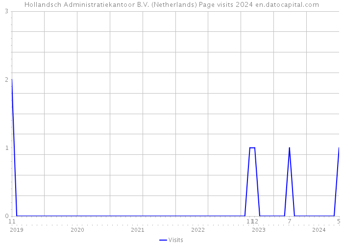 Hollandsch Administratiekantoor B.V. (Netherlands) Page visits 2024 