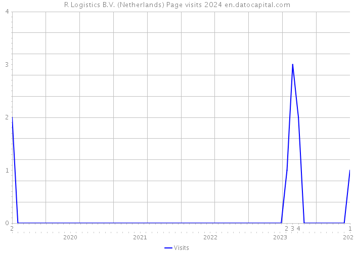 R Logistics B.V. (Netherlands) Page visits 2024 