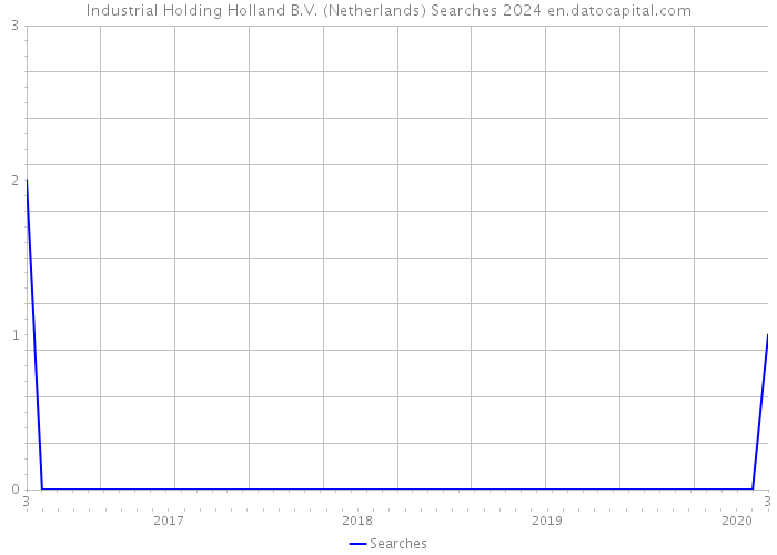 Industrial Holding Holland B.V. (Netherlands) Searches 2024 