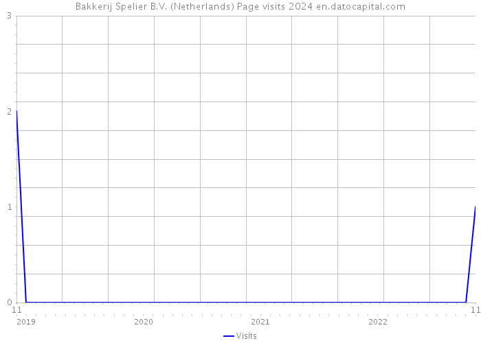 Bakkerij Spelier B.V. (Netherlands) Page visits 2024 