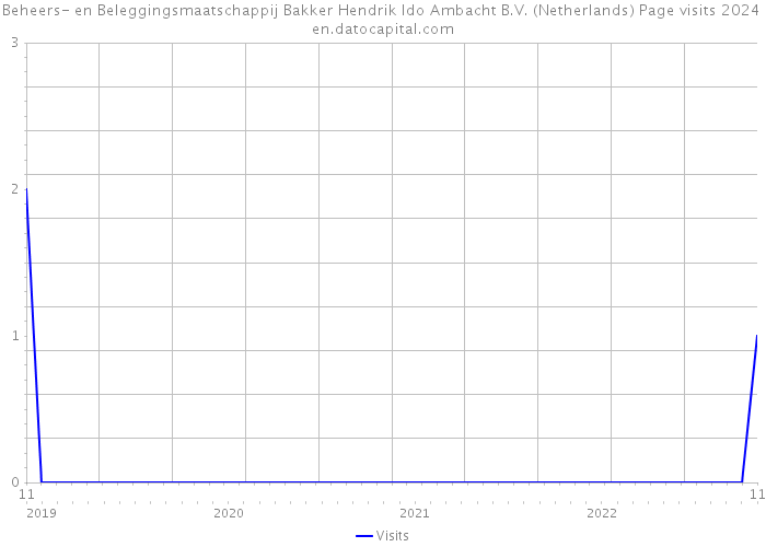 Beheers- en Beleggingsmaatschappij Bakker Hendrik Ido Ambacht B.V. (Netherlands) Page visits 2024 