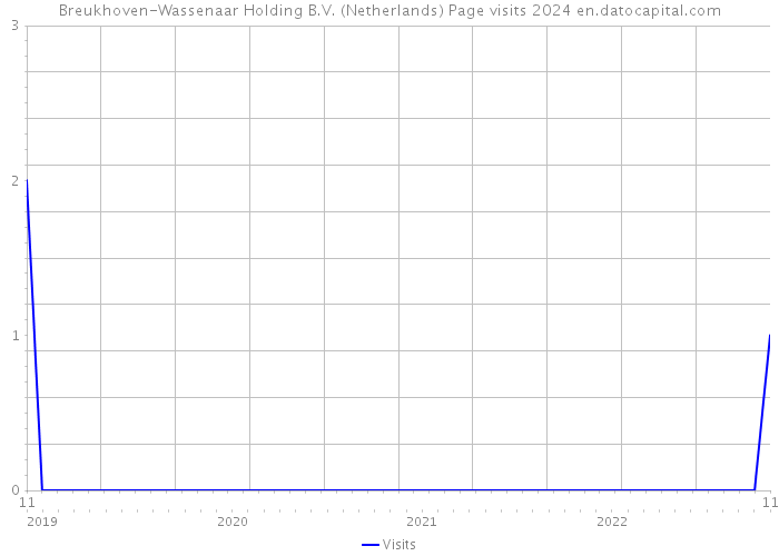 Breukhoven-Wassenaar Holding B.V. (Netherlands) Page visits 2024 