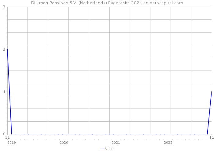 Dijkman Pensioen B.V. (Netherlands) Page visits 2024 