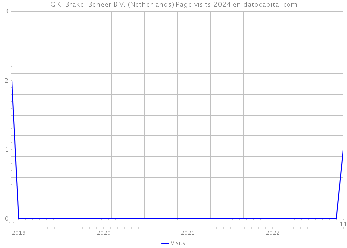 G.K. Brakel Beheer B.V. (Netherlands) Page visits 2024 
