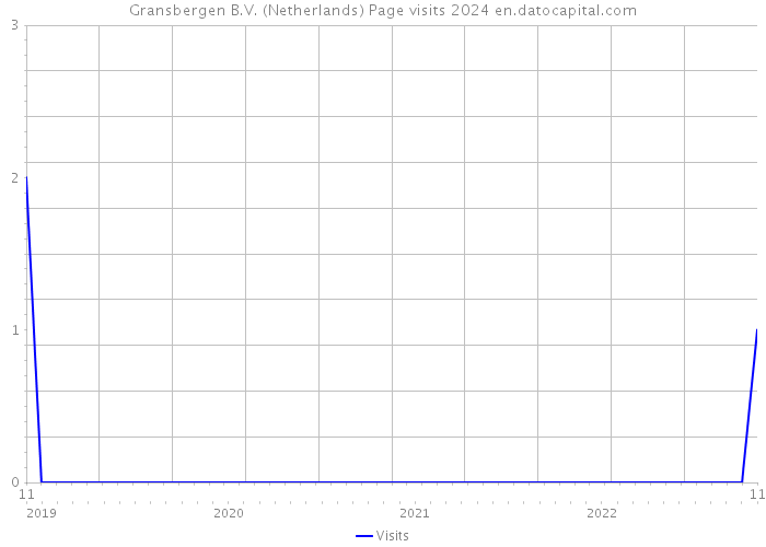 Gransbergen B.V. (Netherlands) Page visits 2024 