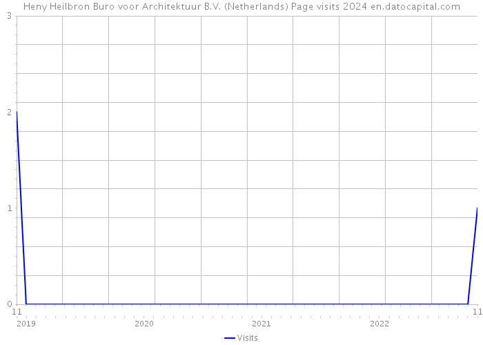 Heny Heilbron Buro voor Architektuur B.V. (Netherlands) Page visits 2024 