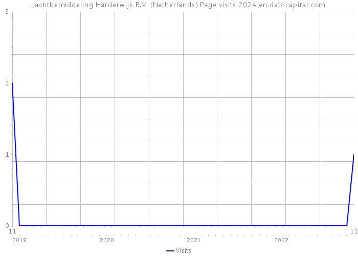 Jachtbemiddeling Harderwijk B.V. (Netherlands) Page visits 2024 