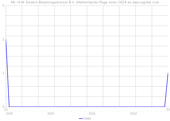 Mr. H.W. Sieders Belastingadviseur B.V. (Netherlands) Page visits 2024 