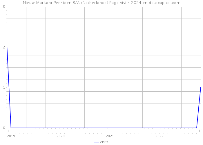Nieuw Markant Pensioen B.V. (Netherlands) Page visits 2024 